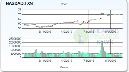 Texas Instruments reiterated as Outperform By RBC Capital Markets