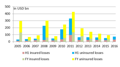 Disasters cost $71 billion in first half of 2016