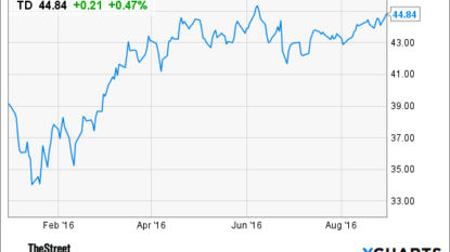 The Toronto-Dominion Bank’s (TD) Buy Rating Reaffirmed at TD Securities