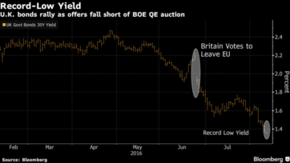 UK’s gilts plunge on profit taking; likely to test 0.50 pct mark