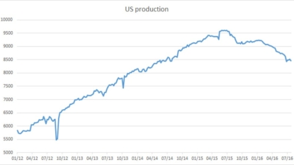 Oil demand set to slow in 2017 due to weak economic outlook