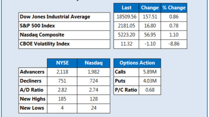 US stocks rise to record highs after strong jobs report