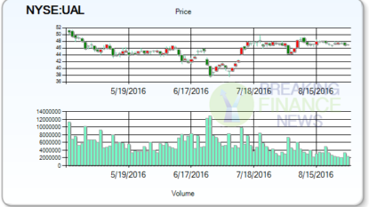 United Continental shares rise after upgrade to outperform from market perform