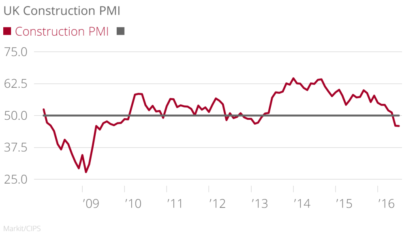 United Kingdom factory activity falls ‘at fastest pace for three years’