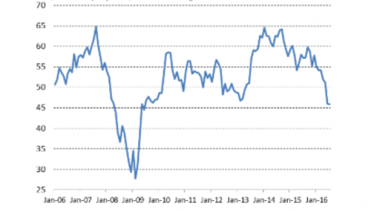 United Kingdom manufacturing PMI shrinks to three-year low