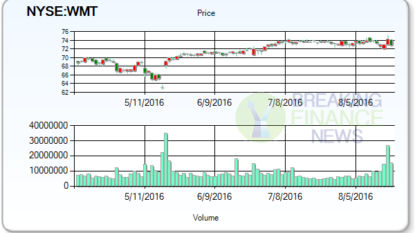 Wal-Mart boosts forecast after 2nd quarter tops estimates