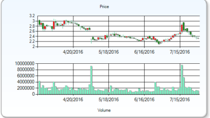 Wedbush reiterated Glu Mobile (NASDAQ:GLUU) as ‘Neutral’ With 2.25 PT