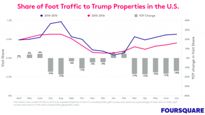 What Donald Trump’s candidacy has really meant for his business empire