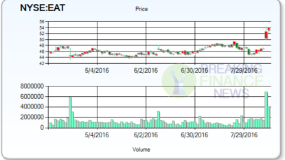 Why Brinker International, Inc. Shares Shot Up Today