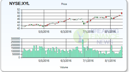 Xylem to Buy Sensus for $1.7 Billion