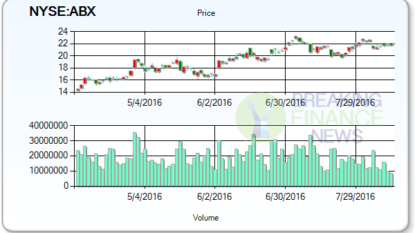 Zweig-dimenna Associates Lowers stake in Barrick Gold Corporation (USA) (ABX)