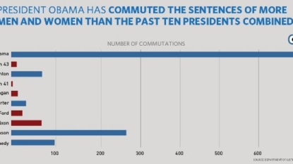 Area man among 111 inmates whose sentences Obama shortened