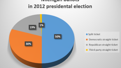 Straight-party voting can continue in Michigan: How many states allow it?