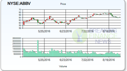 AbbVie (ABBV) Shares are Down -0.76%