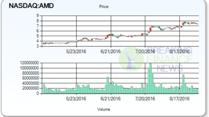 Advanced Micro Devices: a Strong Buy