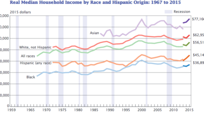 Americans got raise last year for first time since 2007