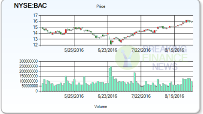 Analyst Revises Bank of America Corporation (NYSE:BAC) Stock Target