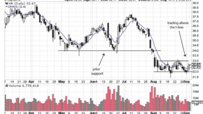 Analyst’s Checklist Stocks: LendingClub Corporation (NYSE:LC) , DDR Corp. (NYSE:DDR)