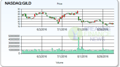 Analysts At Credit Suisse Maintained Gilead Sciences (NASDAQ:GILD) As Outperform