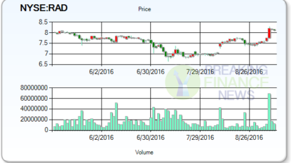 Analysts Evaluation On Rite Aid Corporation (NYSE:RAD)