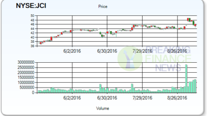 Analysts Recommendations: Johnson Controls, Inc. (NYSE:JCI)