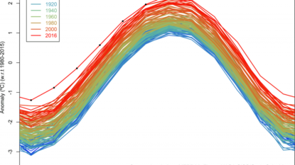 August ties July for hottest month on record