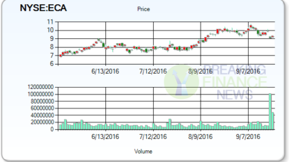 Based Encana sets price for common stock offering