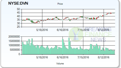 Best stocks of the day: Devon Energy Corporation (NYSE:DVN)