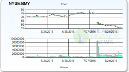 Bristol-Myers Squibb’s (BMY) Buy Rating Reaffirmed at Leerink Swann