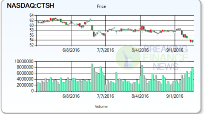 Broker Price Targets: Cognizant Technology Solutions Corporation (NASDAQ:CTSH)