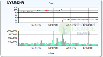 Buzzers within Traders Radar : Danaher Corp.’s (DHR)