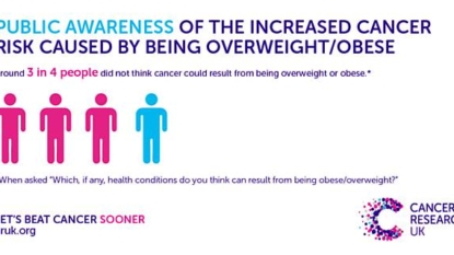 Most unaware of cancer-obesity link, says CR UK