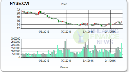 CVR Energy Inc. (CVI) Price Target Cut to $9.00