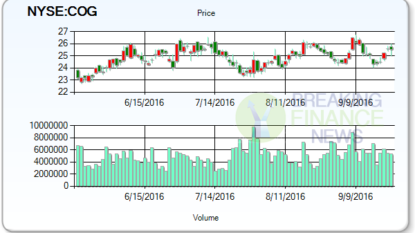 Cabot Oil & Gas Corporation (NYSE:COG) Stock Rises, Analysts: Hold Rating