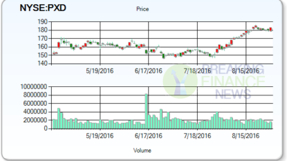 Changes To Pioneer Natural Resources Company (NYSE:PXD) Target Prices