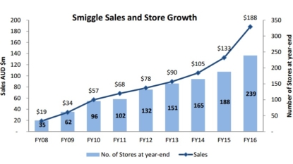 Solomon Lew’s retail group profit up 18%