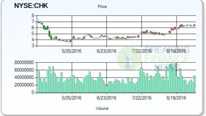 Chesapeake Energy Corporation (NYSE:CHK) stock is worth $5.74