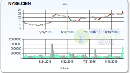 Ciena Corp. (CIEN) Price Target Raised to $26.00