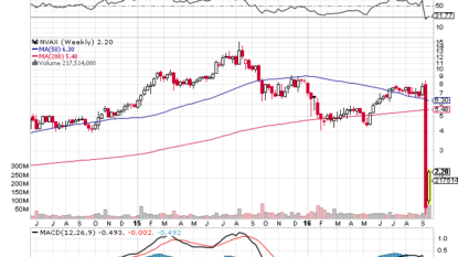 Noticeable Buzzers: Novavax, Inc. (NASDAQ:NVAX) , Endo International plc (NASDAQ:ENDP)