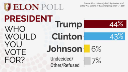 Clinton Ahead in Blue New York