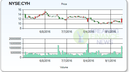 Community Health Systems (CYH) Shares are Up 11.12%