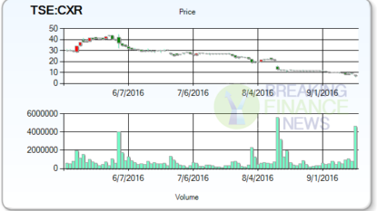 Concordia Healthcare Corp. (CXRX) Sees Large Decline in Short Interest