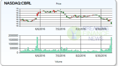 Cracker Barrel’s (CBRL) Beats on Q4 Earnings & Revenues