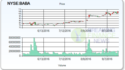 Current Analyst Rating: Alibaba Group Holding Limited (NYSE:BABA)