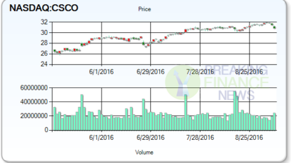 Current Analyst Rating: Cisco Systems, Inc. (NASDAQ:CSCO)