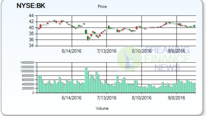 Daily Ratings & News for Bank Of New York Mellon Corp