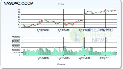 Daily Trading Update on QUALCOMM Incorporated’s (QCOM)