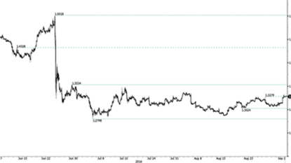 Dollar Falls on August Jobs Report