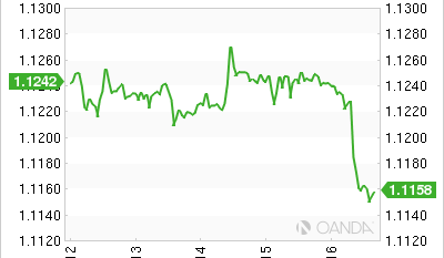 Dollar losses mount as USA data douse rate hike talk