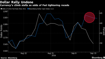 Dollar set for weekly losses vs yen, markets await BOJ, Fed